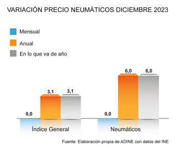 Variación precio de los neumáticos en diciembre 2023
