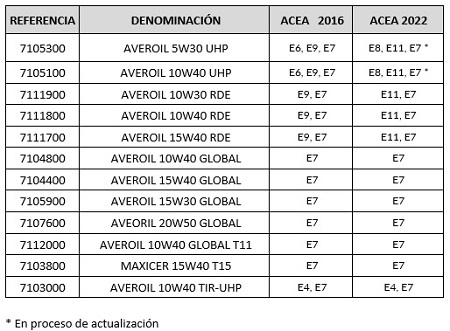 Especificaciones ACEA en los productos de Olipes