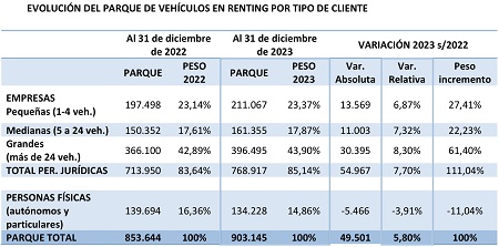 Evolución del parque de vehículos de renting 