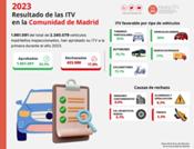 Ocho de cada diez vehículos madrileños aprobaron la ITV a la primera en 2023