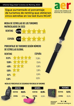 Resultados del renting en los test 2023