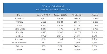 TOP 10 exportaciones, según datos ANFAC