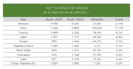 TOP 10 importaciones, según datos ANFAC