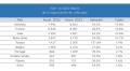 TOP 10 exportaciones, según datos ANFAC