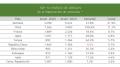 TOP 10 importaciones, según datos ANFAC