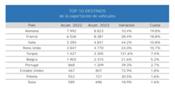 El vehículo es el producto que más aporta a la balanza comercial de España con 18.843 millones de saldo positivo