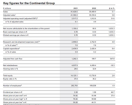 Resultados de Continental en 2023