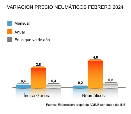 Variación precio de los neumáticos