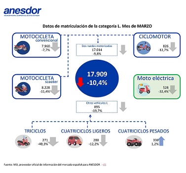 Matriculaciones del mes de marzo