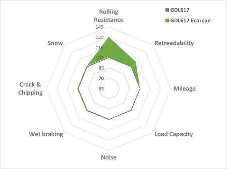 Gráfico comparativo del Giti GDL617 y Giti GDL617 Ecoroad