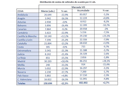 Distribución de ventas de vehículos de ocasión por CC.AA.