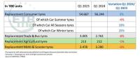Las ventas europeas de neumáticos de reposición en el primer trimestre de 2024 arrojan un resultado positivo en consumer y negativo en camión, agricultura y moto