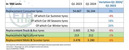 Las ventas europeas de neumáticos de reposición en el primer trimestre de 2024 arrojan un resultado positivo en consumer y negativo en camión, agricultura y moto