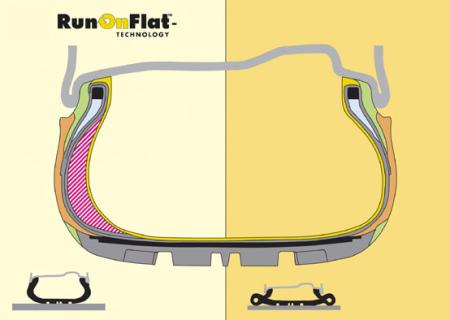 Tecnología RunOnFlat de Dunlop