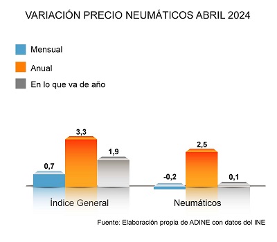 Precios de los neumáticos en abril 2024