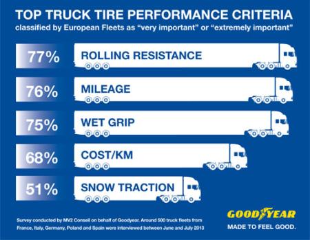 Criterios de elección de neumáticos de flotas