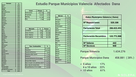 Parque de vehículos de la provincia de Valencia
