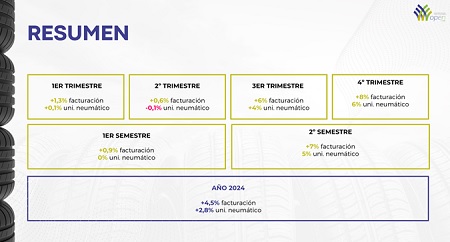 El sector de neumáticos crece un 4,5% en 2024 