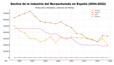 Industria del recauchutado en España