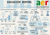 El renting dinamiza la movilidad invirtiendo más de 9.400 millones en vehículos de energías alternativas desde 2015