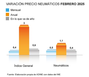 Variación precio de los neumáticos