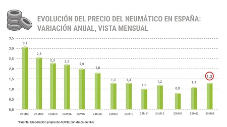 Evolución del precio de los neumáticos