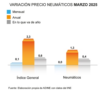 Variación precio de los neumáticos