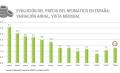 Evolución del precio de los neumáticos