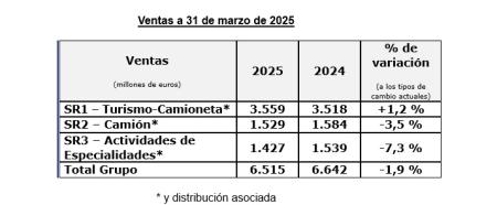 Las ventas descendieron un 1,9% a 31 de marzo de 2025