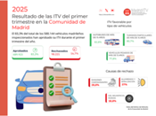 El índice de aprobación de las ITV madrileñas en el primer trimestre de 2025 está en el 83,3 por ciento 