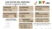 El parque de renting aumenta un 4,97 por ciento, al cierre del primer trimestre de 2025