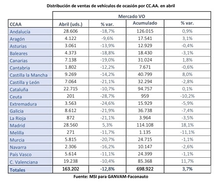 Distribución de ventas de vehículos de ocasión por CC.AA.