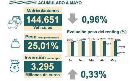 Las matriculaciones de renting crecen en mayo un 4,21%