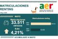 Datos del renting en 2025