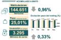 Las matriculaciones de renting crecen en mayo un 4,21%