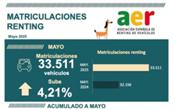 El sector del renting ha matriculado en mayo 33.511 automóviles, un 4,21 por ciento más que en mayo de 2024