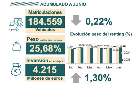 39.908 unidades de renting en junio