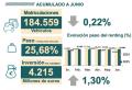 39.908 unidades de renting en junio