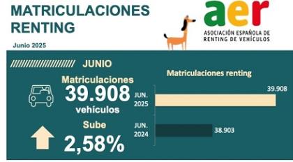 El renting destina 4.215 millones de euros en compra de vehículos durante el primer semestre del año