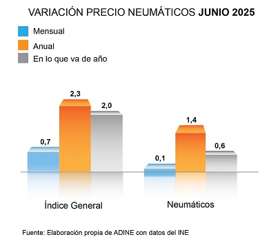 Variación precio de los neumáticos