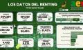 Datos del renting en 2025