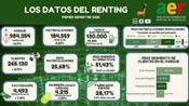 El parque de renting registra un crecimiento del 6,11 por ciento al cierre del primer semestre del año