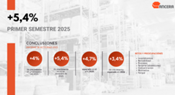 La distribución de recambios crece un 5,4 por ciento en el primer semestre de 2025