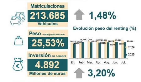Matriculaciones del renting a julio 2025