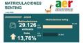 Datos del renting hasta julio 2025 