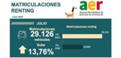 Las matriculaciones en renting crecen en julio un 13,76 por ciento, con una inversión mensual de 677 millones