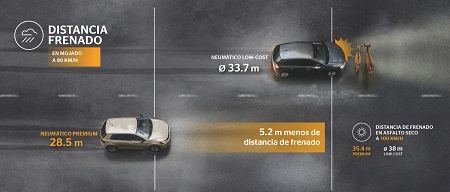 Distancia de frenado en mojado