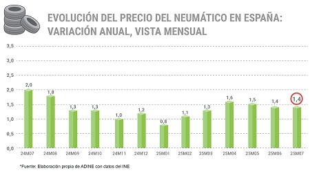 Evolución del precio de los neumáticos en España