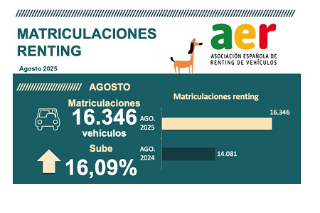 Matriculaciones renting en agosto 2025