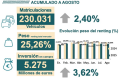Datos del renting acumulado a agosto de 2025